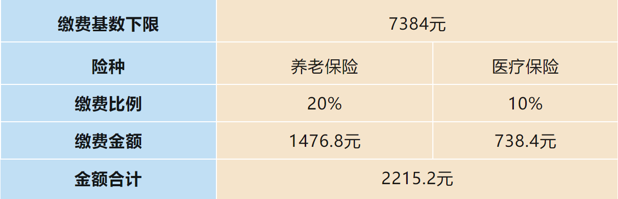 北京,上海公布社保缴费基数上下限